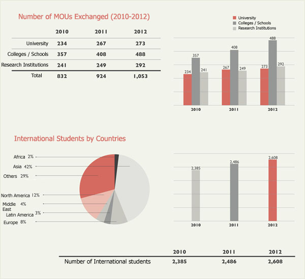 Number of MOUs Exchanged(2010-2012), International Students by Countries
