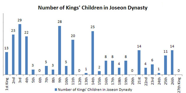 Number of Kings' Children in Joseon Dynasty