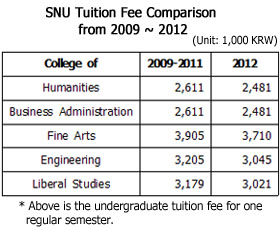 Tuition comparison from 2009~2012