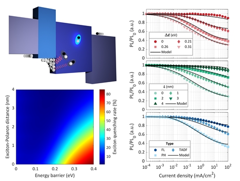 ▲ (Upper left) Schematic showing exciton quenching due to polaron accumulation at the interface of the OLED light-emitting layer and adjacent charge transport layer, (Lower left) 3D contour plot showing the intensity of interfacial exciton-polaron quenching depending on interfacial energy barriers and exciton-polaron distances, (Right) Exciton-polaron quenching intensity based on interfacial energy barriers, exciton-polaron distances, and light emission mechanisms