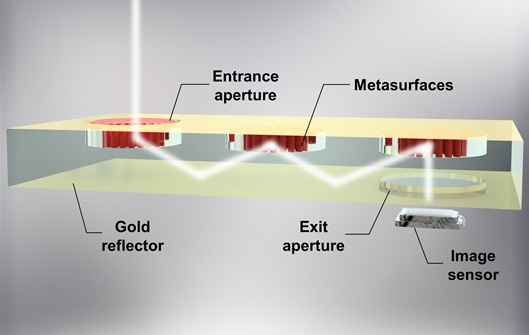 ▲ A schematic of a next-generation ultra-thin camera that utilizes metasurfaces, a nano-optical device, to secure light paths: By aligning metasurfaces horizontally on a glass substrate, light reflects multiple times within the substrate, securing space-efficient light paths in a folded manner.