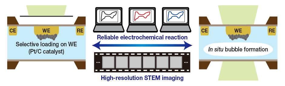 ▲ Figure 1. High-speed durability evaluation technique for fuel cell catalyst developed by the research team.