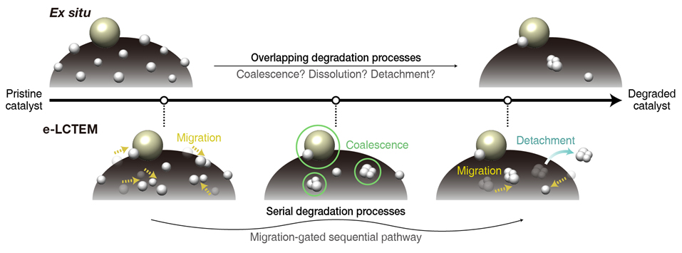 ▲ Figure 2. (Top) Limitations of traditional fuel cell catalyst degradation analysis methods. Overlapping degradation processes are captured, making it difficult to identify which degradation process is the major cause. (Lower) The new analysis method developed by the research team. The time-resolved degradation processes can be monitored, allowing for decoupling of the overlapping processes and the major cause can be identified.