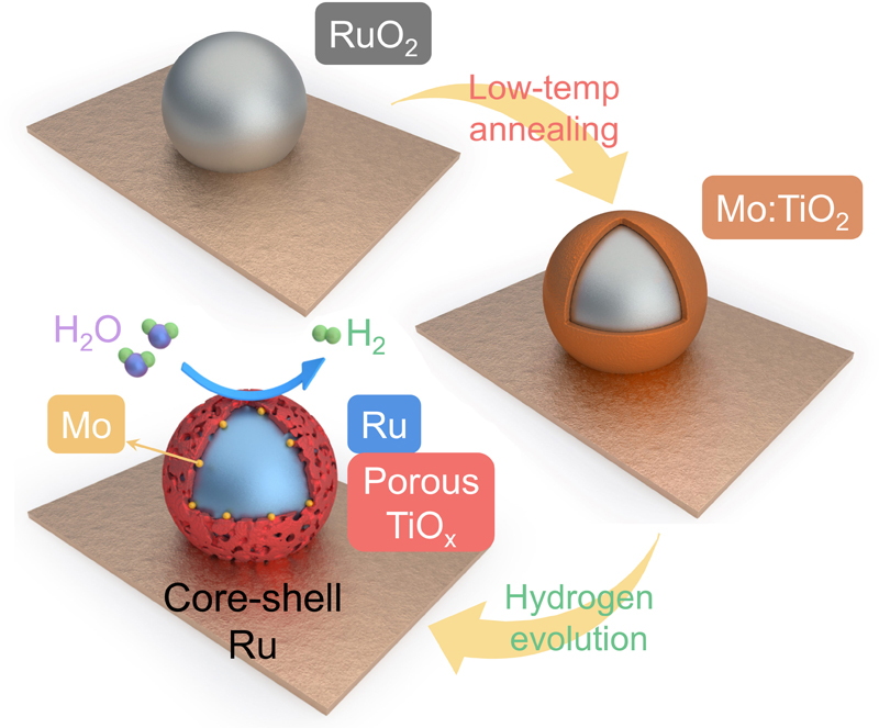 ▲ Figure 2. Contour graph of the core-shell nanocluster strategy: