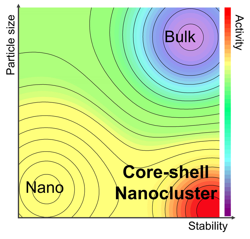 ▲ Figure 3. Schematic diagram of the core-shell nanocluster formation process: