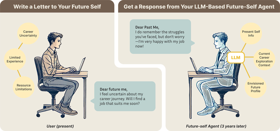 ▲ Letter Exchange with AI-Based Future Self: After the participant (left) sends a letter to their future self, the AI-generated “future-self agent” (right), representing the participant three years from now, replies via letter or real-time chat. This aims to alleviate anxieties and uncertainties commonly encountered during career exploration.
