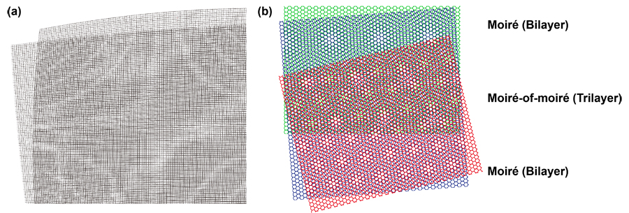 ▲ Figure 1. (a) Wavy moiré pattern resulting from overlaying two layers of mesh fabric. (b) Moiré-of-moiré pattern formed by twisting and stacking three graphene layers.