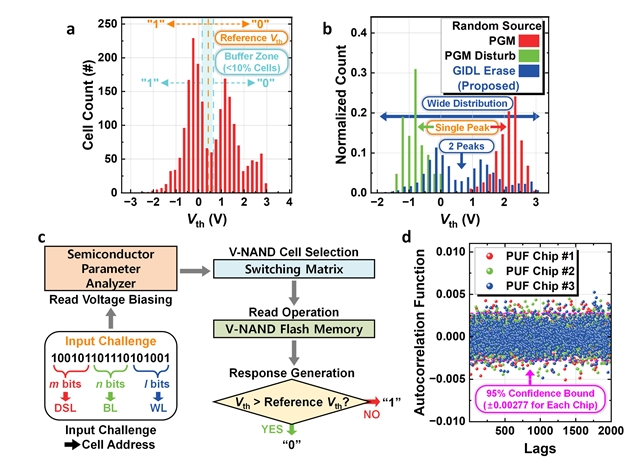 ▲ Figure 2. PUF key generation and operational method using GIDL erase on V-NAND flash memory. (a) Vth distribution of V-NAND flash cells after weak GIDL erase. (b) Comparison between conventional NAND flash-based PUF and the proposed method. (c) Operational mechanism of V-NAND flash memory-based PUF. (d) Autocorrelation test results of the generated PUF key.