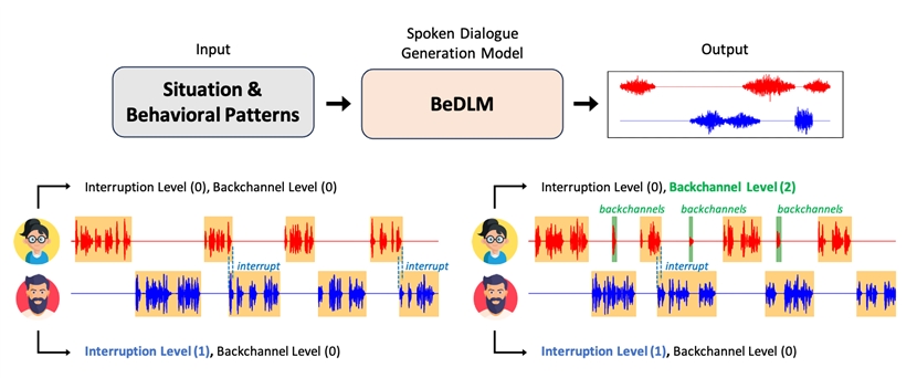 ▲ Illustration of BeDLM generating dialogue based on speaker behavior patterns (e.g., frequency of interruptions and backchannels)