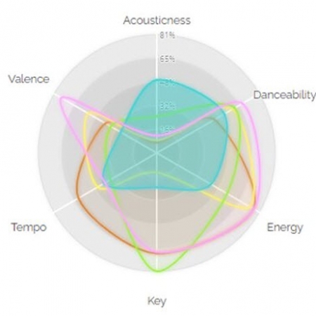 Music Circles: An interactive data visualization tool that helps users discover new music