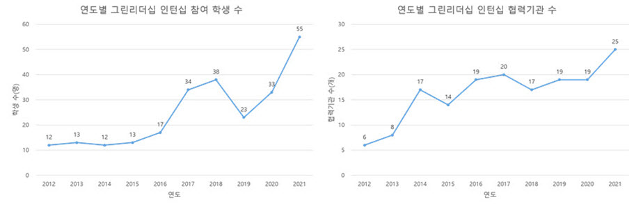 Number of Institutions Partnering with Green Leadership Internship by Year (Right), Number of Internship Participants by Year (Left), Source: SNU Green Leadership Whitepaper (2020), Courtesy of Green Leadership Certification Program