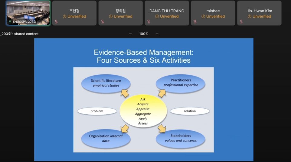 Evidence-based Management: Four Sources & Six Activities