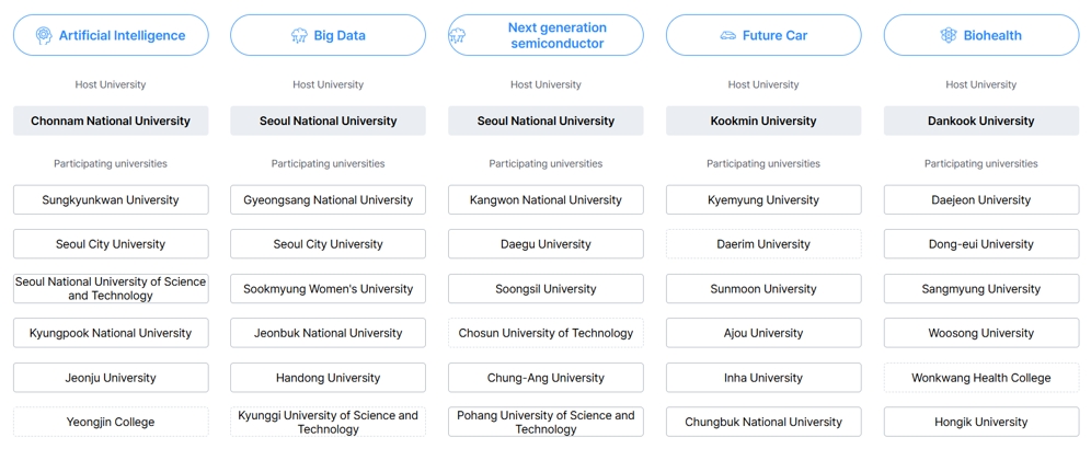 Participating universities of AI, big data, next generation semiconductor, future car, and biohealth sectors